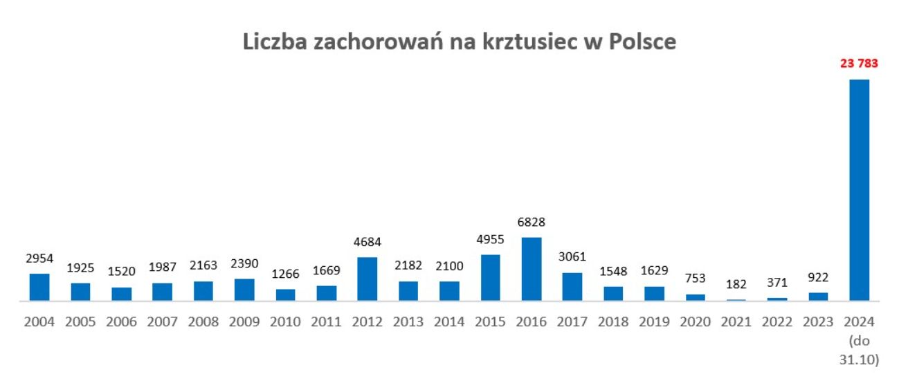 Źródło: ciekawliczby.pl na podstawie danych Narodowego Instytutu Zdrowia Publicznego PZH- Państwowego Insttutu Badawczego